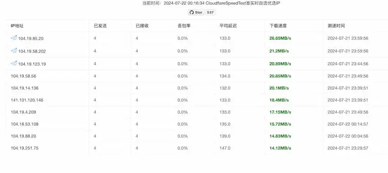 cf-speed-dns｜Cloudflare CDN 最优 IP-昀创网